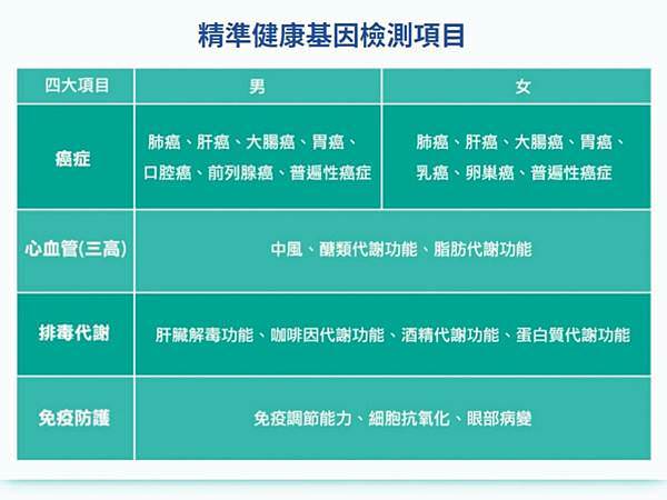 【預防醫學】全方位健康管理服務｜HC-LIFE 康見精準健康